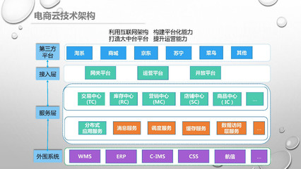 雙11美的系全網銷售破53億 數字營銷連續六年助攻問鼎，電子商務平臺開發及運營的秘訣